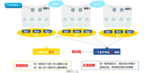 智能園區網絡隨需而變 互聯網技術開發詳解（一）